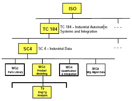 Chart showing ISO heirarchy related to CGNS