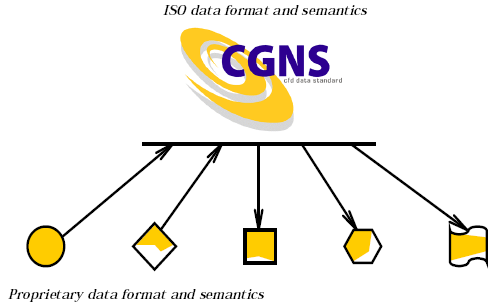 Chart showing CGNS within ISO data structure