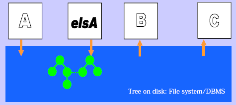Chart showing elsA and other applications interfacing a tree on disk
