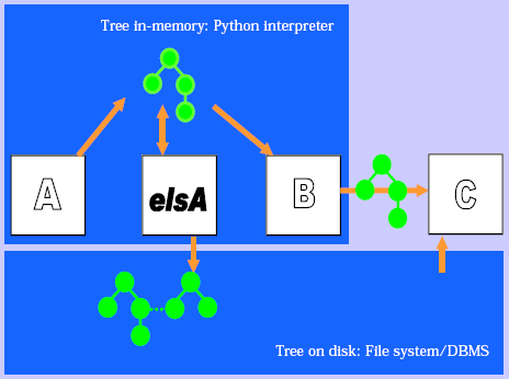 Chart showing elsA and other applications interfacing a tree on disk, and a tree in memory