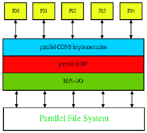 Data access using parallel CGNS API based on HDF5 and MPI-I/O