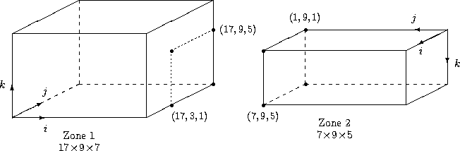 Two abutting zones, with 1-to-1 abutting of a complete face to a subset of a face