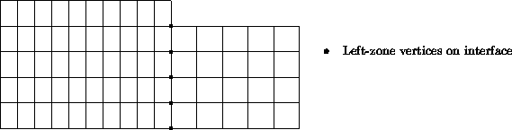 Two abutting zones with 1 to 1 grid point matching at the interface