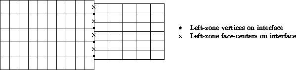 Two abutting zones with mismatched grid points at the interface