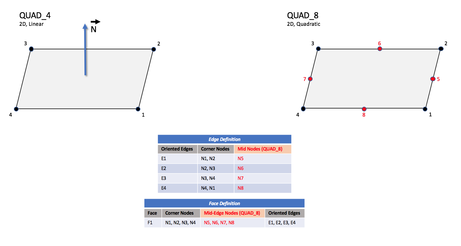 QUAD_4 and QUAD_8 elements