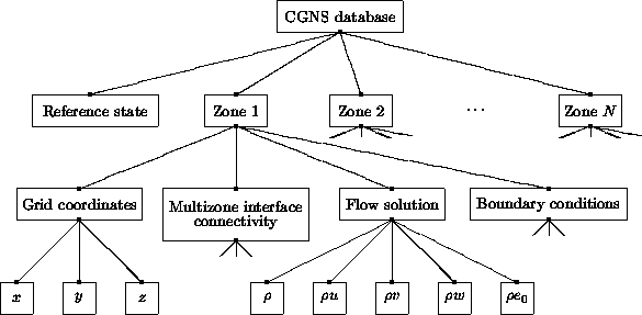 Nodes in a sample CGNS database
