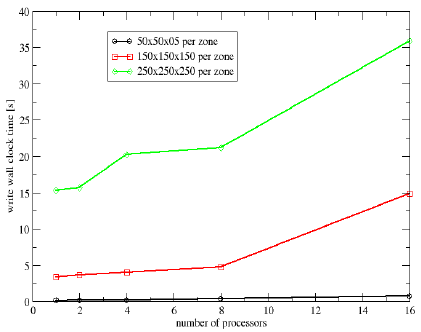 Graph showing write time with PVFS vs number of processors