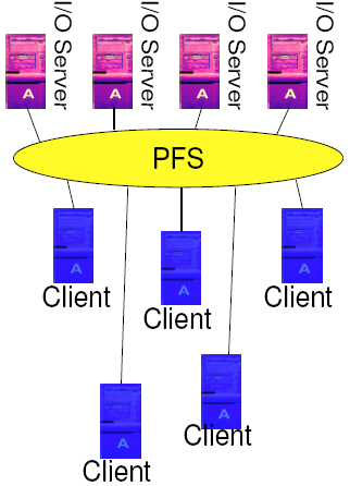 Diagram of a parallel file system