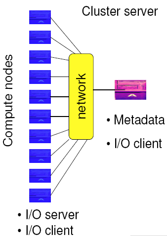 Diagram of a parallel virtual file system