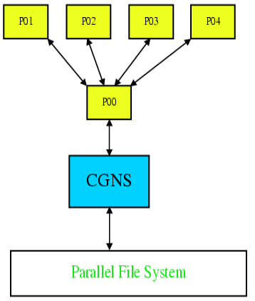 Diagram illustrating single process I/O