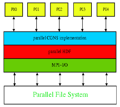 Diagram illustrating parallel I/O with CGNS