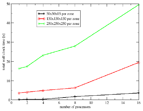 Graph showing total write time with PVFS2 vs number of processors