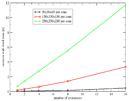 Graph showing creation time with PVFS vs number of processors