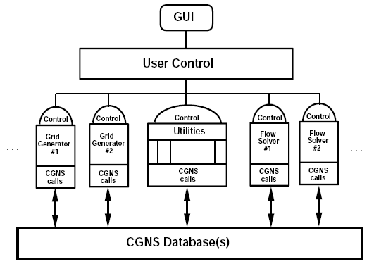 Figure illustrating CGNS software relationships
