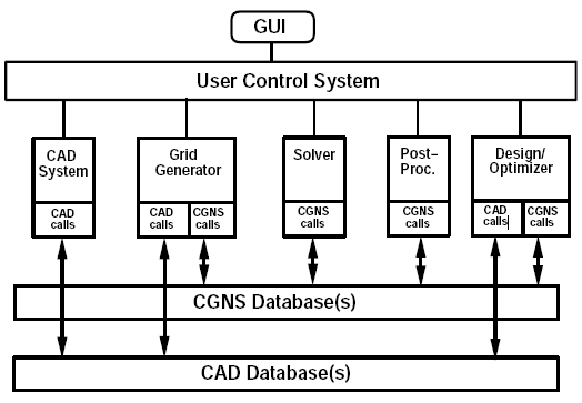 Figure illustrating CGNS/CAD software relationships