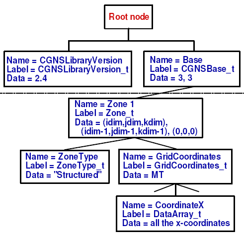 CGNS file with zone and grid coordinates nodes