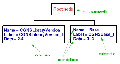 CGNS file with root, CGNSLibraryVersion_t, and CGNSBase_t nodes
