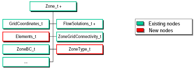 Chart illustrating Zone_t node structure for unstructured grid