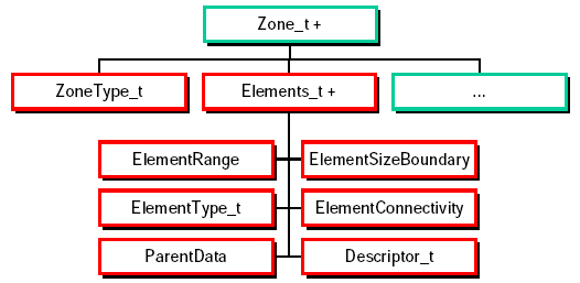 Chart illustrating Elements_t node structure
