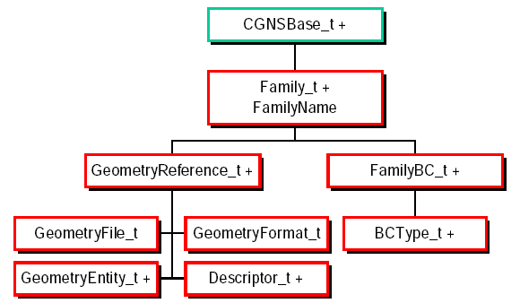 Chart illustrating Family_t node structure