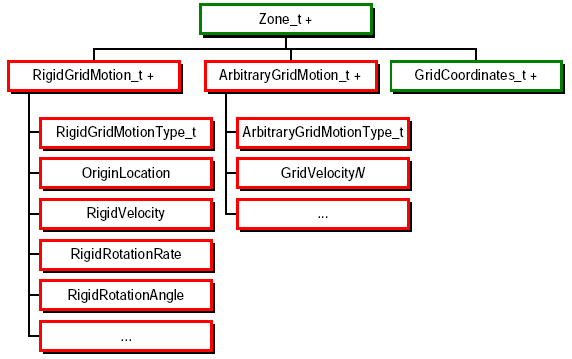 Chart illustrating RigidGridMotion_t and ArbitraryGridMotion_t node structures