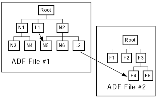 Chart illustrating ADF file structure with links
