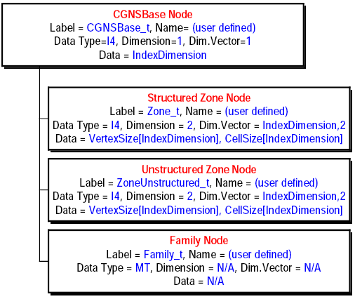 Chart illustrating contents of upper-level nodes