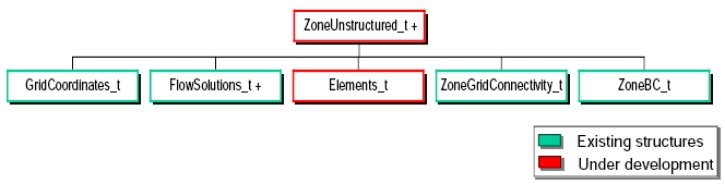 Chart showing ZoneUnstructured_t node with its children