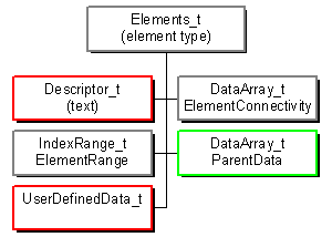Elements_t node structure