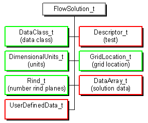 FlowSolution_t node structure