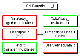 GridCoordinates_t node structure