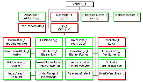 ZoneBC_t node structure
