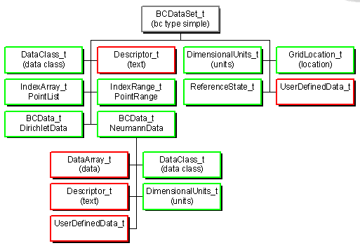BCDataSet_t node structure