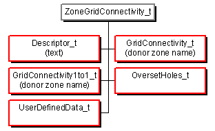 ZoneGridConnectivity_t node structure