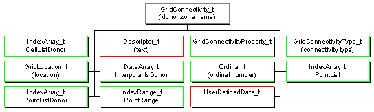GridConnectivity_t node structure