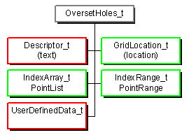 OversetHoles_t node structure