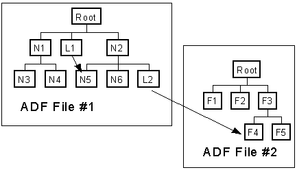 ADF file nodes with links