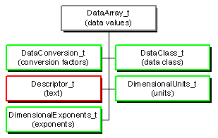 DataArray_t node structure