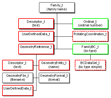 Family_t node structure