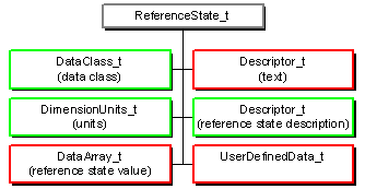 ReferenceState_t node structure