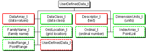 UserDefinedData_t node structure