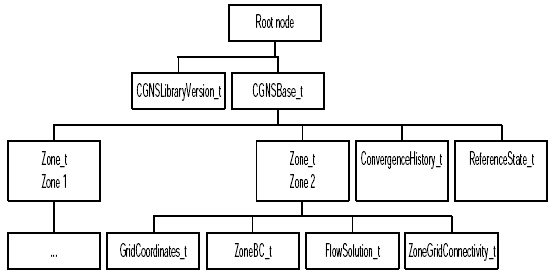 Chart illustrating a typical CGNS file