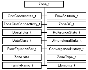 Zone Data Structure