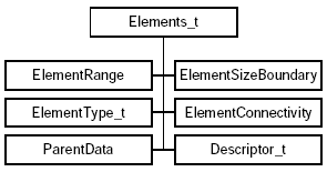 Elements Data Structure