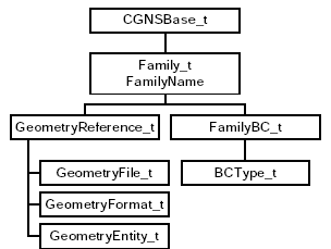 Family Data Structure