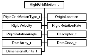 Rigid Grid Motion Data Structure