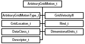 Arbitrary Grid Motion Data Structure