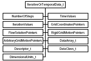Iterative or Temporal Data Structure