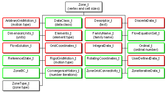 Zone_t node structure