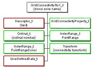 GridConnectivity1to1_t node structure